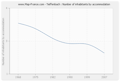 Tieffenbach : Number of inhabitants by accommodation