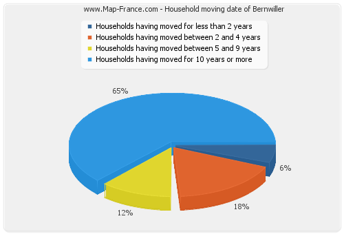 Household moving date of Bernwiller