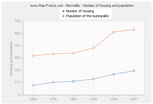 Bernwiller : Number of housing and population