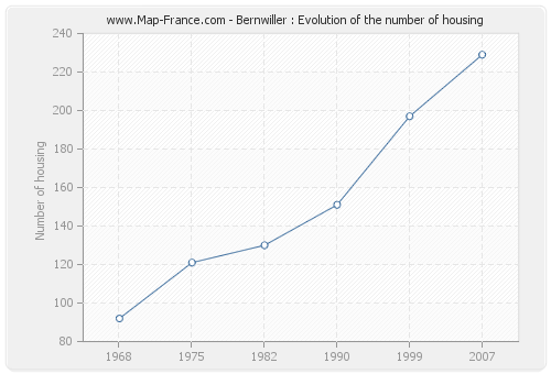 Bernwiller : Evolution of the number of housing