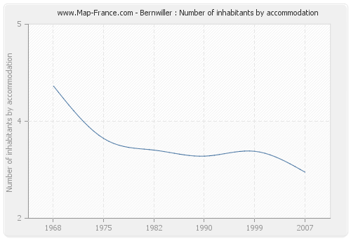 Bernwiller : Number of inhabitants by accommodation