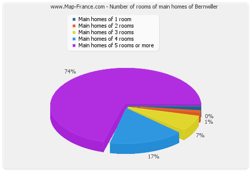 Number of rooms of main homes of Bernwiller