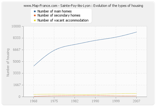 Sainte-Foy-lès-Lyon : Evolution of the types of housing