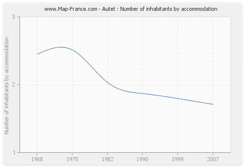 Autet : Number of inhabitants by accommodation