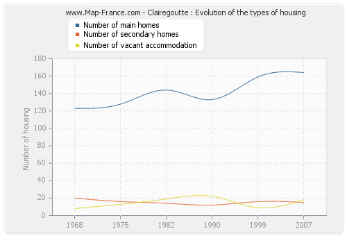 Clairegoutte : Evolution of the types of housing