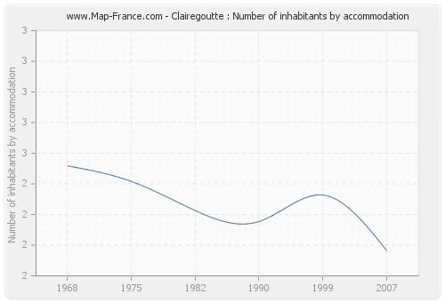 Clairegoutte : Number of inhabitants by accommodation