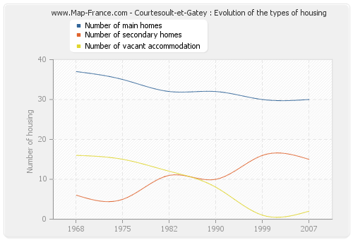 Courtesoult-et-Gatey : Evolution of the types of housing