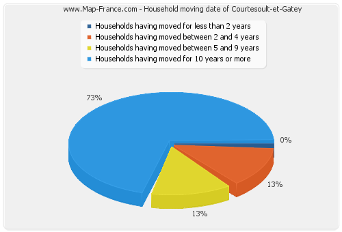 Household moving date of Courtesoult-et-Gatey