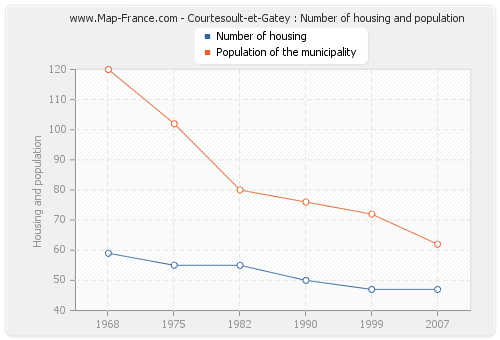 Courtesoult-et-Gatey : Number of housing and population