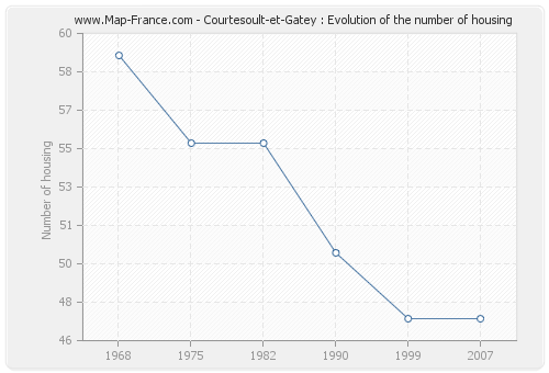 Courtesoult-et-Gatey : Evolution of the number of housing