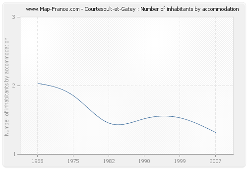 Courtesoult-et-Gatey : Number of inhabitants by accommodation