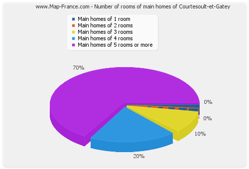 Number of rooms of main homes of Courtesoult-et-Gatey