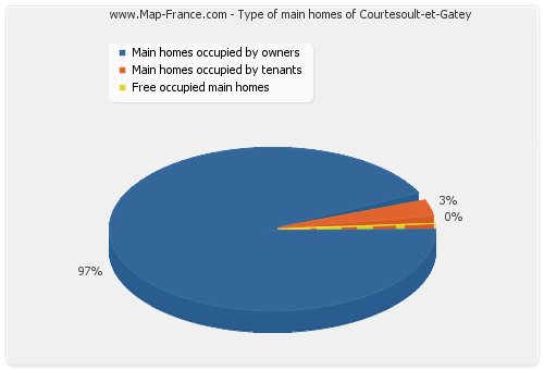 Type of main homes of Courtesoult-et-Gatey