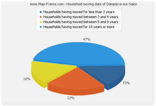 Household moving date of Dampierre-sur-Salon