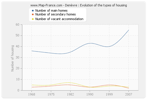 Denèvre : Evolution of the types of housing