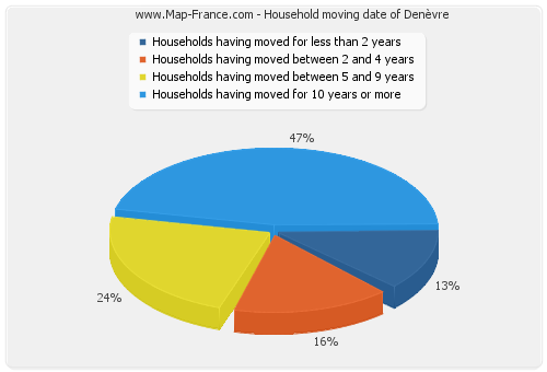 Household moving date of Denèvre