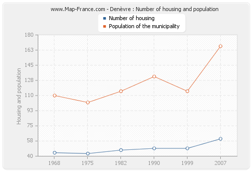 Denèvre : Number of housing and population