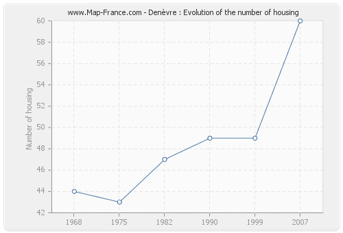 Denèvre : Evolution of the number of housing