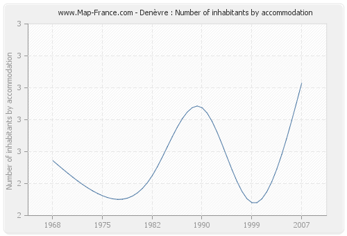 Denèvre : Number of inhabitants by accommodation