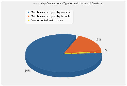 Type of main homes of Denèvre