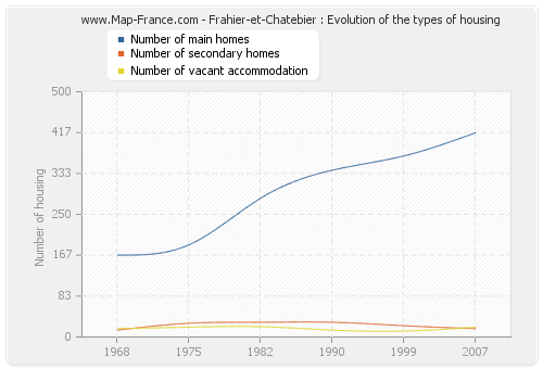 Frahier-et-Chatebier : Evolution of the types of housing