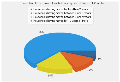 Household moving date of Frahier-et-Chatebier