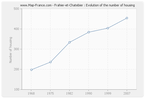 Frahier-et-Chatebier : Evolution of the number of housing