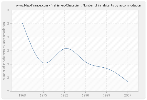 Frahier-et-Chatebier : Number of inhabitants by accommodation