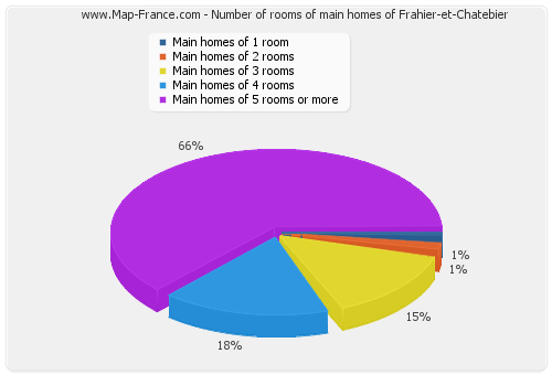 Number of rooms of main homes of Frahier-et-Chatebier