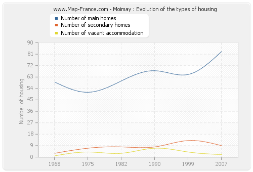 Moimay : Evolution of the types of housing