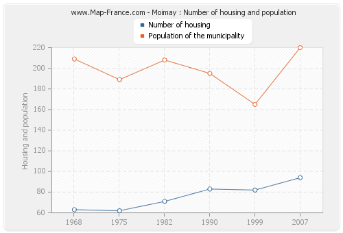 Moimay : Number of housing and population