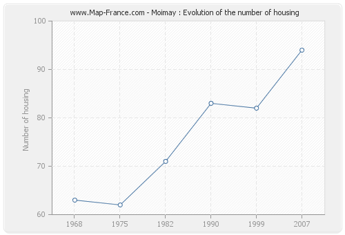 Moimay : Evolution of the number of housing