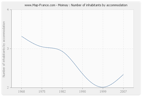 Moimay : Number of inhabitants by accommodation