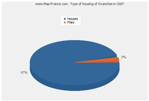 Type of housing of Ovanches in 2007