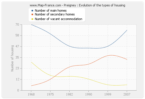 Preigney : Evolution of the types of housing