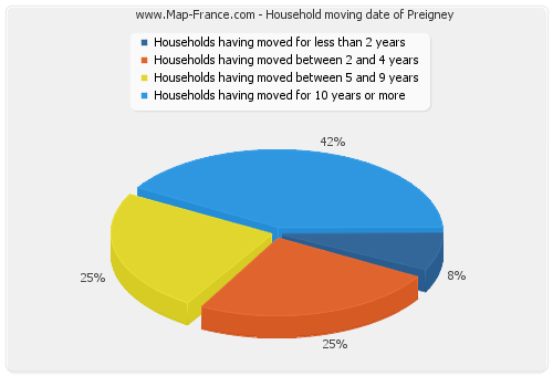 Household moving date of Preigney