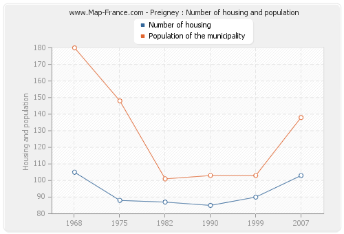 Preigney : Number of housing and population