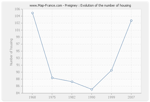 Preigney : Evolution of the number of housing