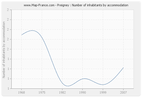 Preigney : Number of inhabitants by accommodation