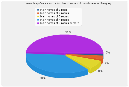 Number of rooms of main homes of Preigney