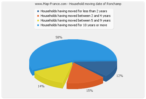 Household moving date of Ronchamp