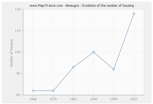 Ameugny : Evolution of the number of housing