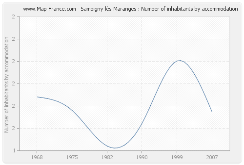 Sampigny-lès-Maranges : Number of inhabitants by accommodation