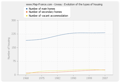 Uxeau : Evolution of the types of housing