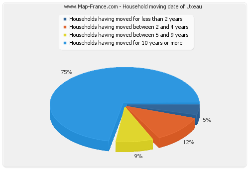 Household moving date of Uxeau