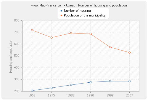 Uxeau : Number of housing and population