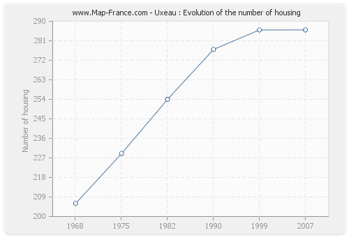 Uxeau : Evolution of the number of housing