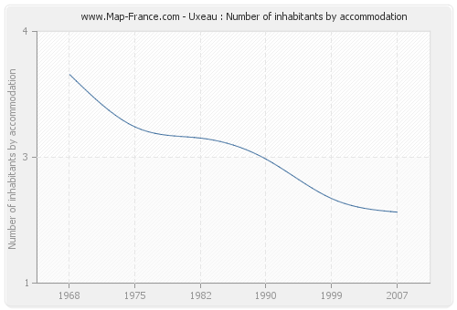 Uxeau : Number of inhabitants by accommodation