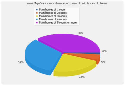 Number of rooms of main homes of Uxeau