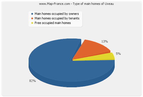 Type of main homes of Uxeau